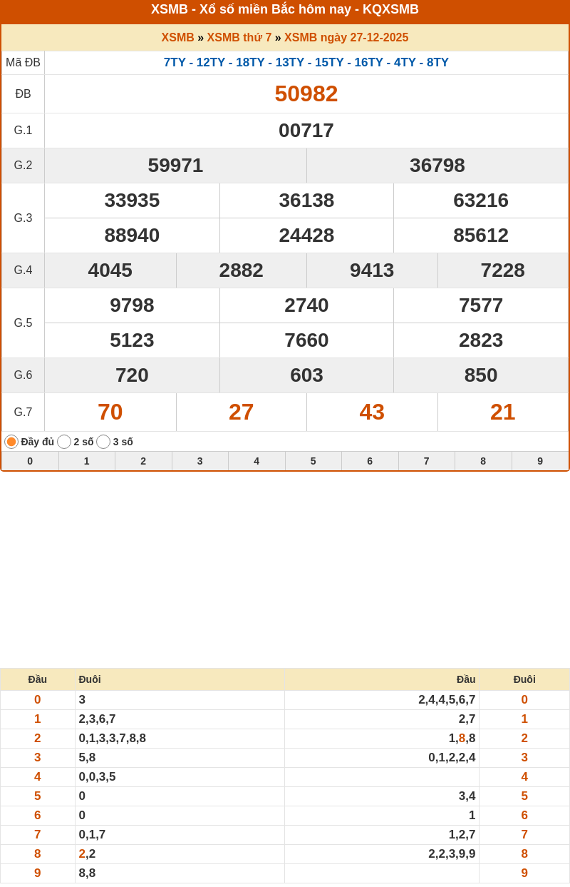 ket qua xo so mien bac 27 12 2025