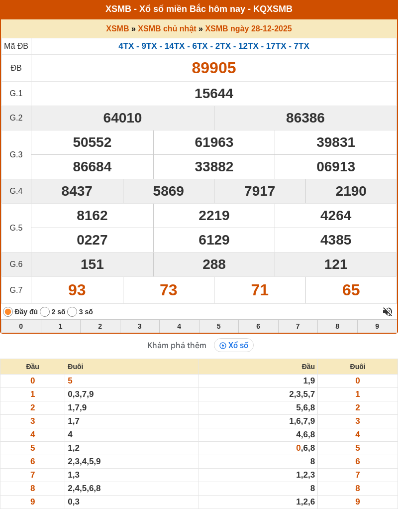 Phân tích XSMB 29-12-2025 - Soi cầu Lô Xổ Số Miền Bắc chính xác 1 ket qua xo so mien bac 28 12 2025