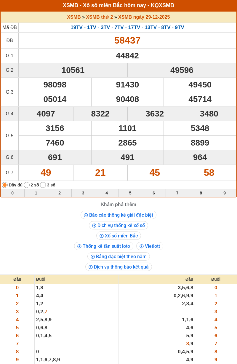 ket qua xo so mien bac 29 12 2025