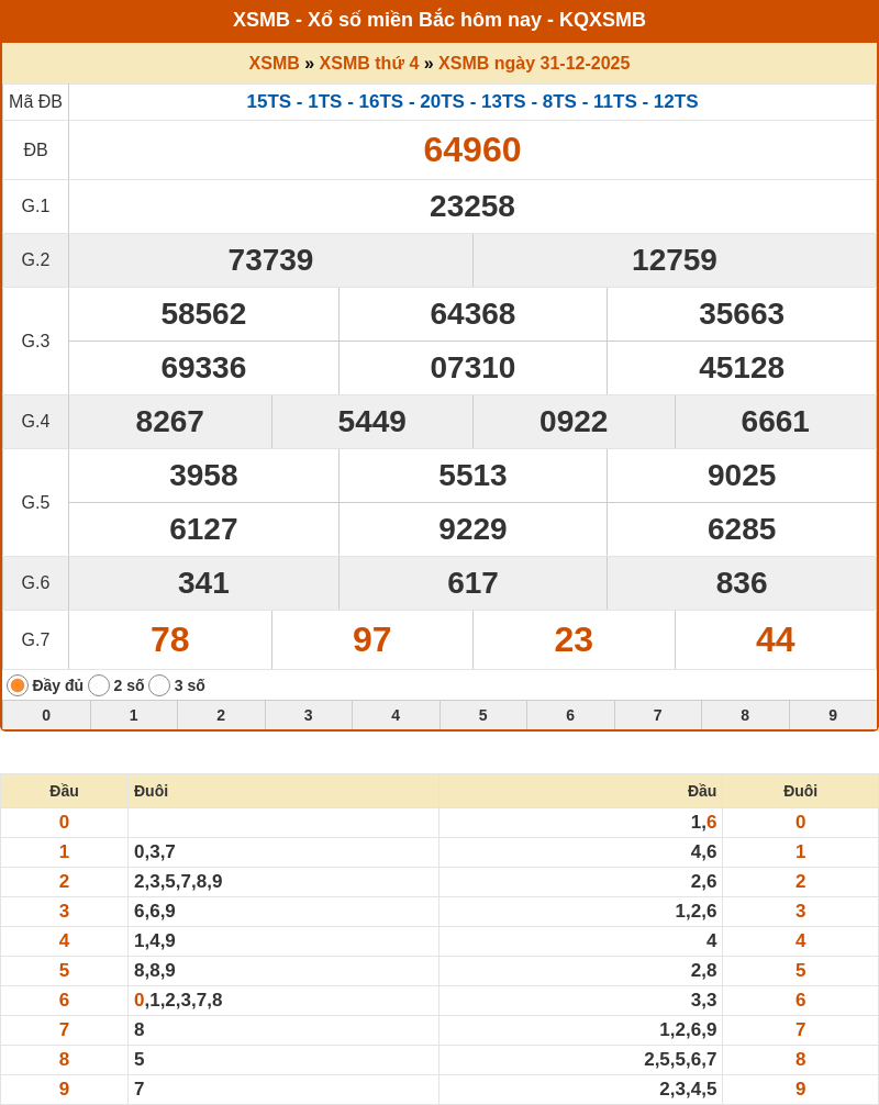Phân tích XSMB 01-01-2026 - Dự đoán cầu Lô XSMB chính xác 1 ket qua xo so mien bac 31 12 2025