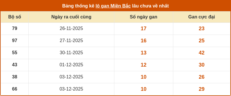 Soi cầu XSMB 14-12-2025 - Soi cầu Lô MB chính xác 2 thong ke lo gan mien bac 13 12 2025