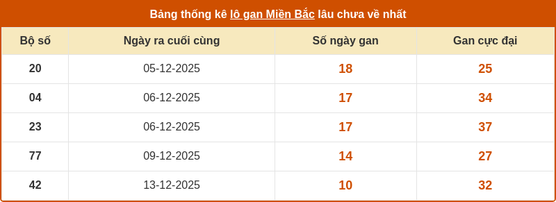 thong ke lo gan mien bac 23 12 2025