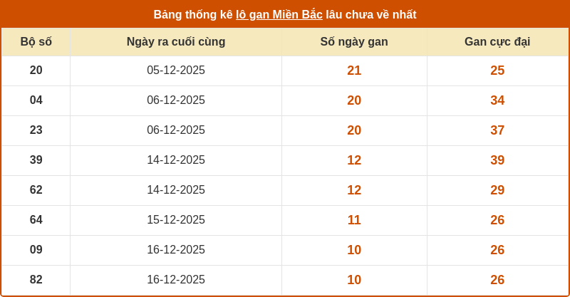 Phân tích XSMB 27-12-2025 - Dự đoán cầu Lô Xổ Số Miền Bắc chính xác 2 thong ke lo gan mien bac 26 12 2025