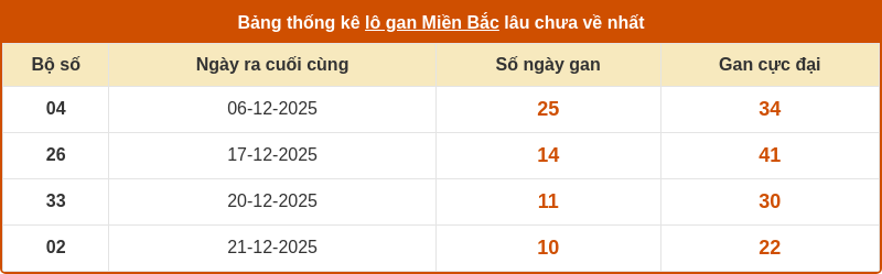 Phân tích XSMB 01-01-2026 - Dự đoán cầu Lô XSMB chính xác 2 thong ke lo gan mien bac 31 12 2025
