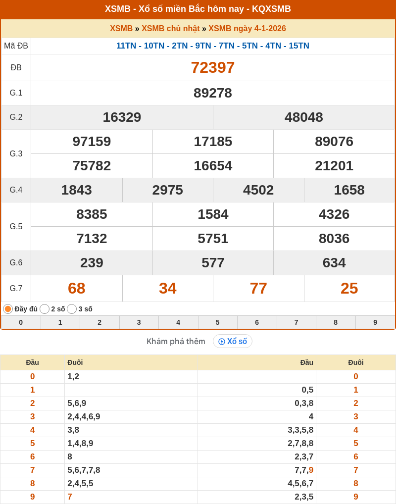 ket qua xo so mien bac 04 01 2026
