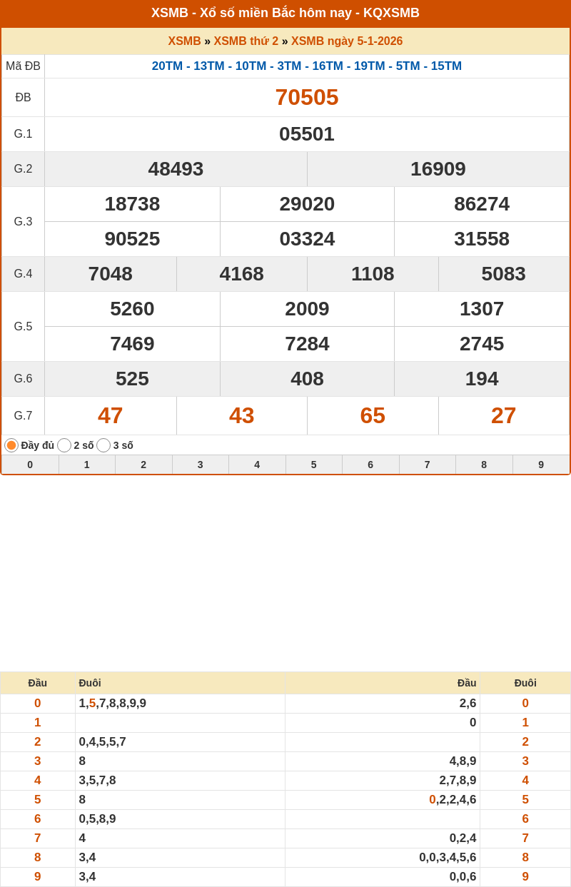 ket qua xo so mien bac 05 01 2026