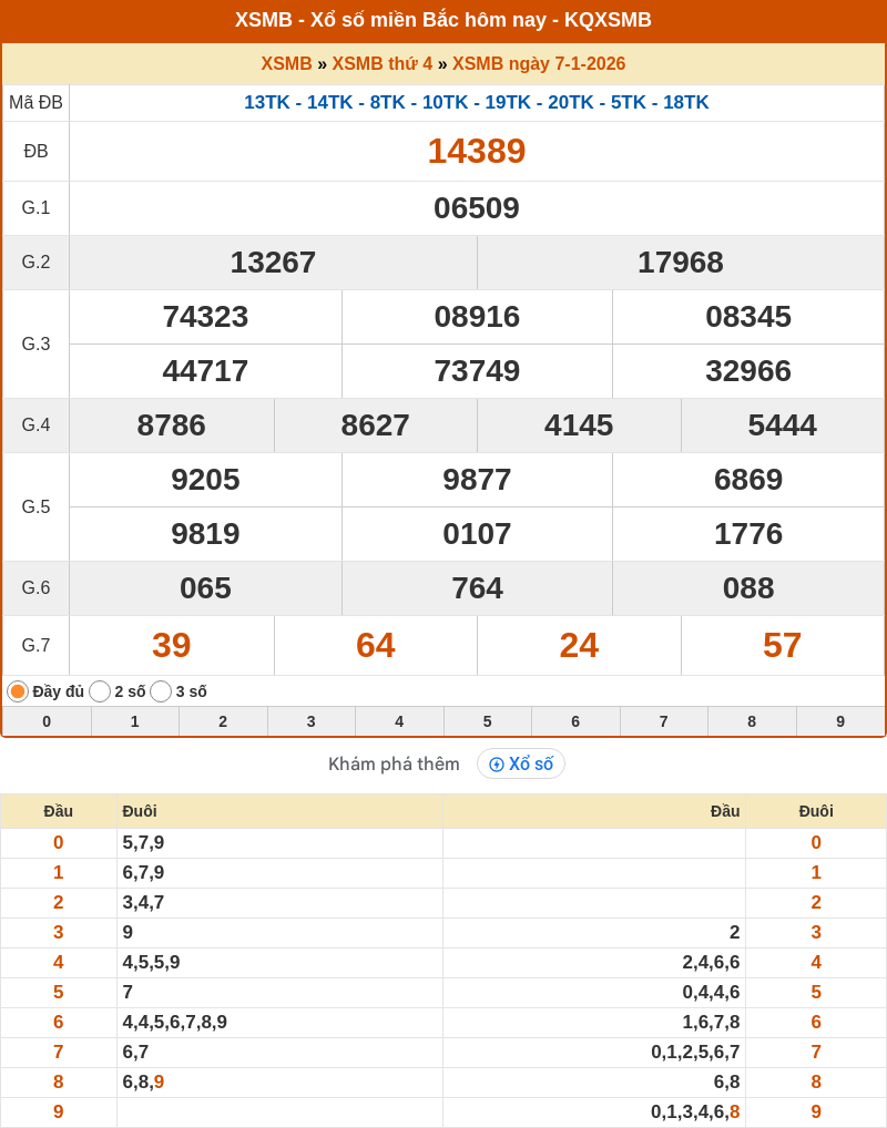 Dự đoán XSMB 08-01-2026 - Soi cầu Lô MB chính xác 1 ket qua xo so mien bac 07 01 2026