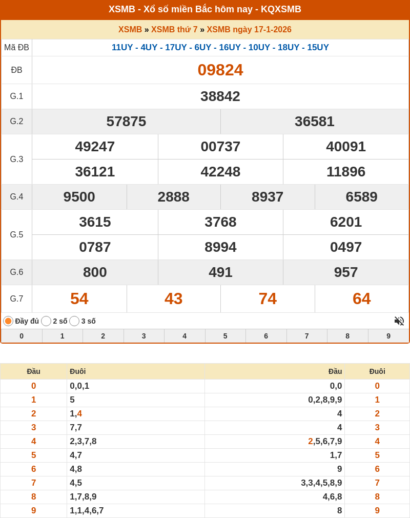 ket qua xo so mien bac 17 01 2026