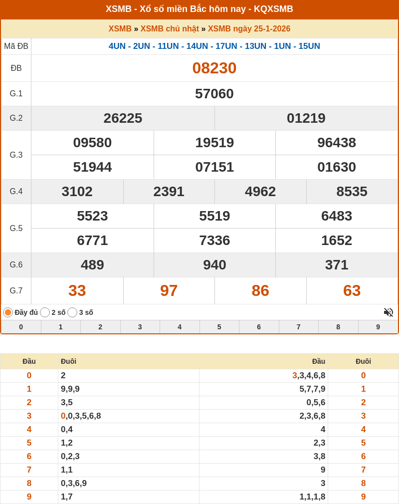 ket qua xo so mien bac 25 01 2026