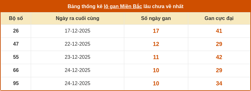 thong ke lo gan mien bac 03 01 2026