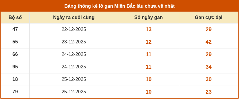 thong ke lo gan mien bac 04 01 2026