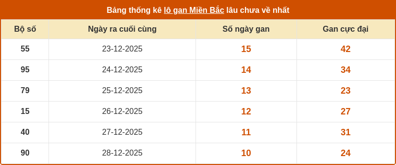 Dự đoán XSMB 08-01-2026 - Soi cầu Lô MB chính xác 2 thong ke lo gan mien bac 07 01 2026