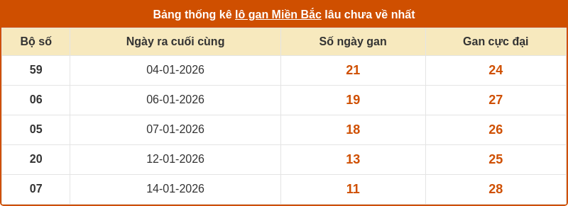 thong ke lo gan mien bac 25 01 2026