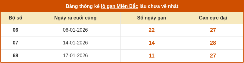 Soi cầu XSMB 29-01-2026 - Soi cầu Lô xổ số MB chính xác 2 thong ke lo gan mien bac 28 01 2026