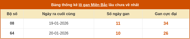 Chốt số XSMB 31-01-2026 - Dự đoán cầu Lô XSMB chính xác 2 thong ke lo gan mien bac 30 01 2026