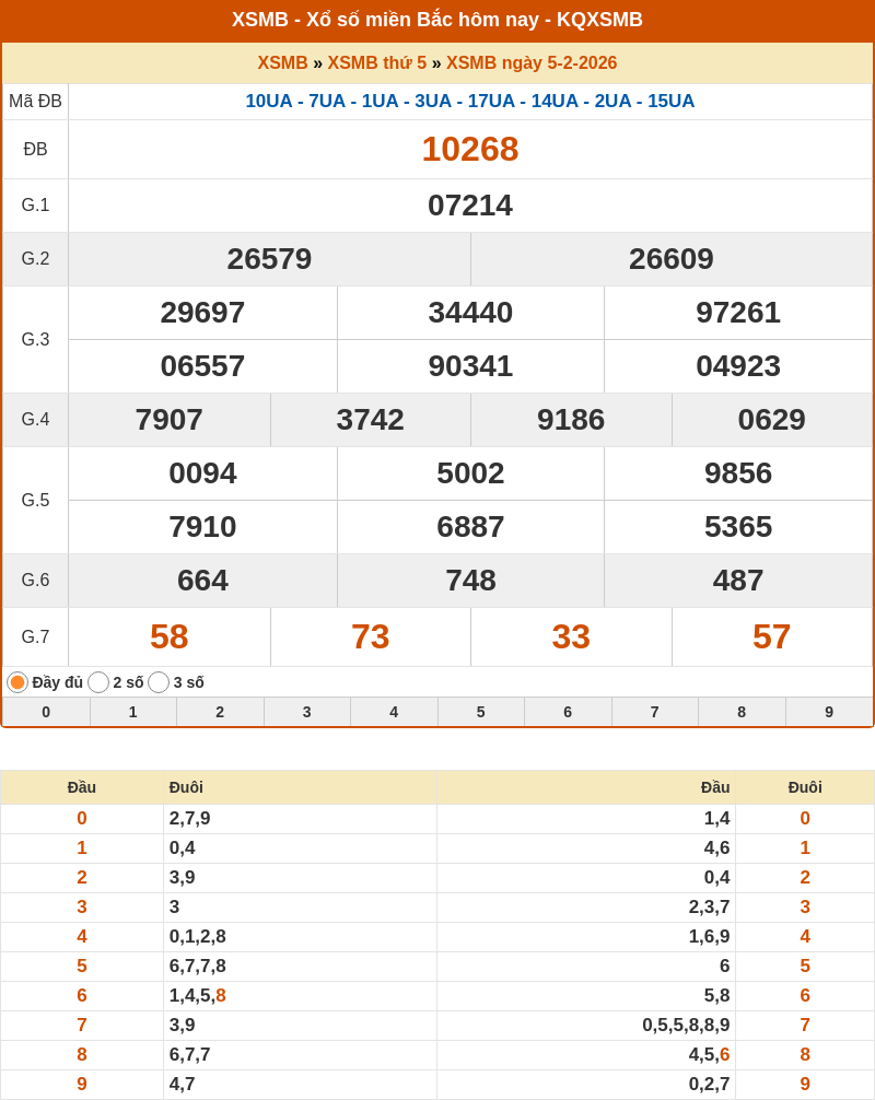 ket qua xo so mien bac 05 02 2026