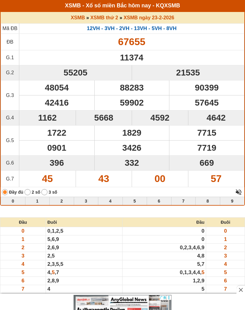 ket qua xo so mien bac 23 02 2026