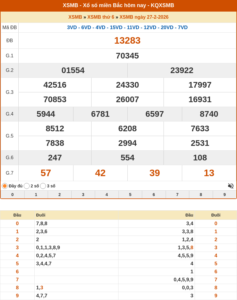 Phân tích XSMB 28-02-2026 - Dự đoán cầu Lô XSMB chính xác 1 ket qua xo so mien bac 27 02 2026
