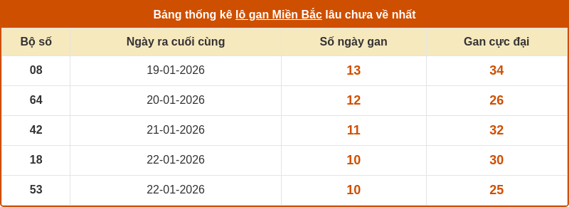 Soi cầu XSMB 02-02-2026 - Dự đoán cầu Lô MB chính xác 2 thong ke lo gan mien bac 01 02 2026