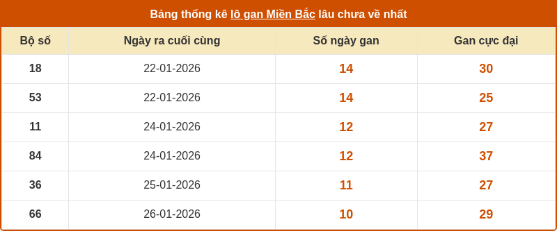 thong ke lo gan mien bac 05 02 2026