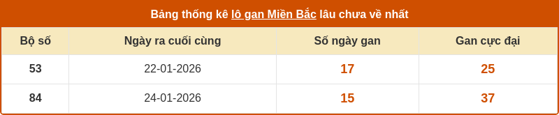 thong ke lo gan mien bac 08 02 2026