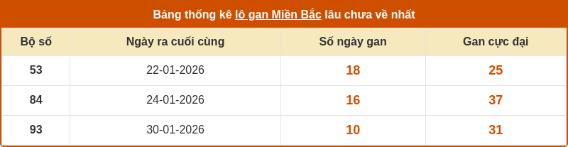 thong ke lo gan mien bac 09 02 2026