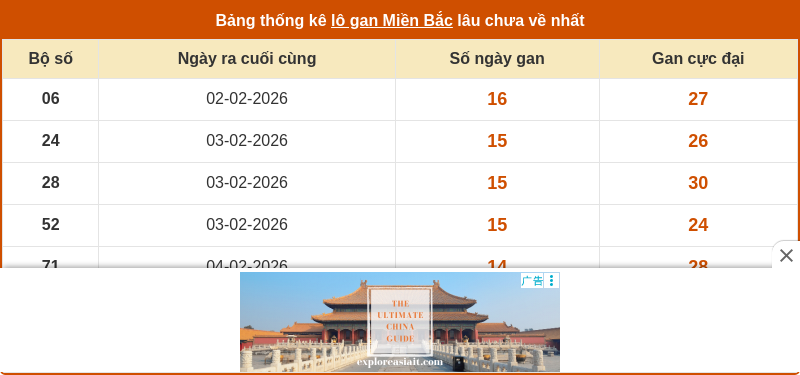 Phân tích XSMB 23-02-2026 - Soi cầu Lô Xổ Số Miền Bắc chính xác 2 thong ke lo gan mien bac 22 02 2026