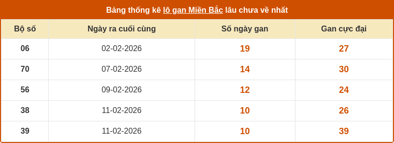 thong ke lo gan mien bac 25 02 2026