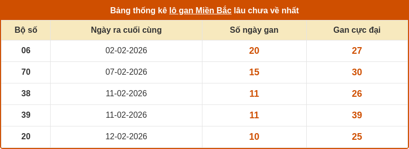 Phân tích XSMB 27-02-2026 - Soi cầu Lô XSMB chính xác 2 thong ke lo gan mien bac 26 02 2026