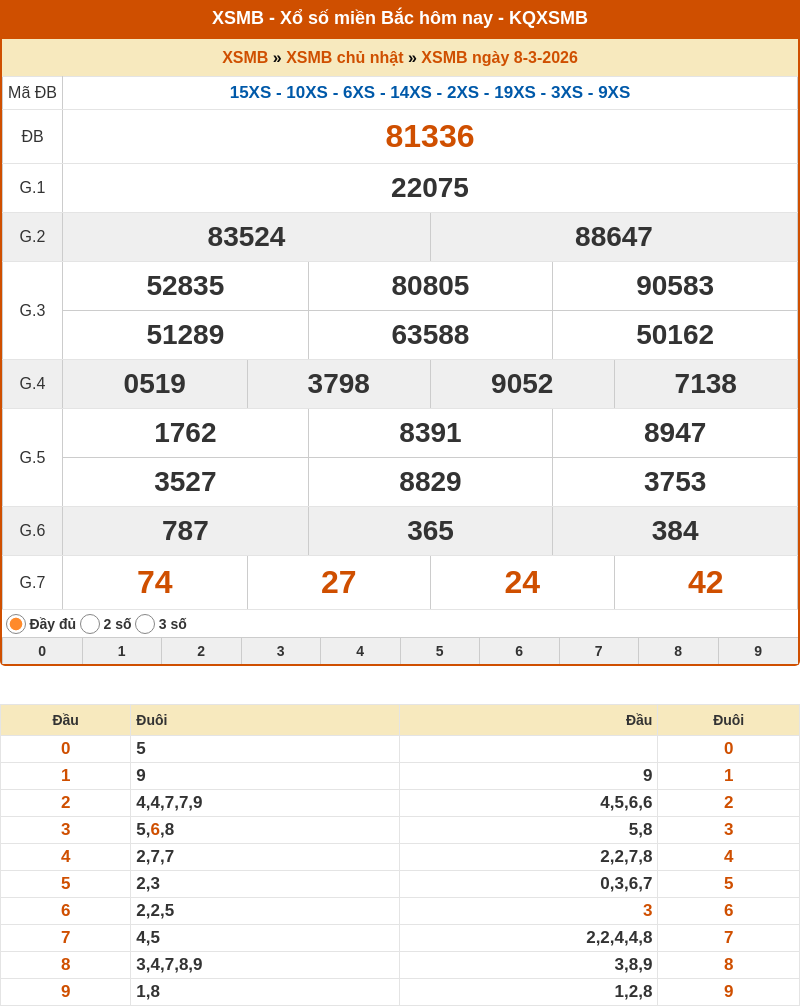 Dự đoán XSMB 09-03-2026 - Dự đoán cầu Lô xổ số MB chính xác 1 ket qua xo so mien bac 08 03 2026