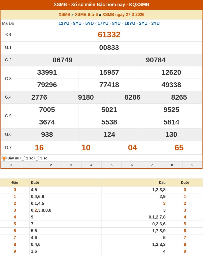 ket qua xo so mien bac 27 03 2026