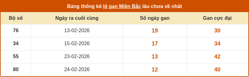 Dự đoán XSMB 09-03-2026 - Dự đoán cầu Lô xổ số MB chính xác 2 thong ke lo gan mien bac 08 03 2026