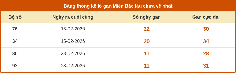 thong ke lo gan mien bac 11 03 2026