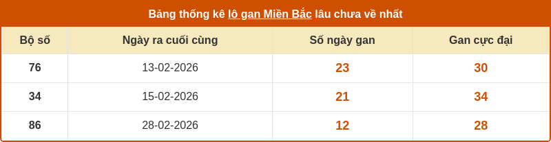 thong ke lo gan mien bac 12 03 2026