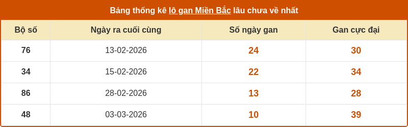 thong ke lo gan mien bac 13 03 2026