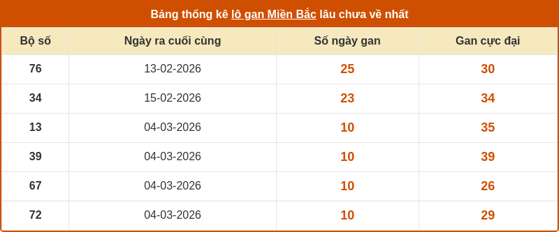 thong ke lo gan mien bac 14 03 2026