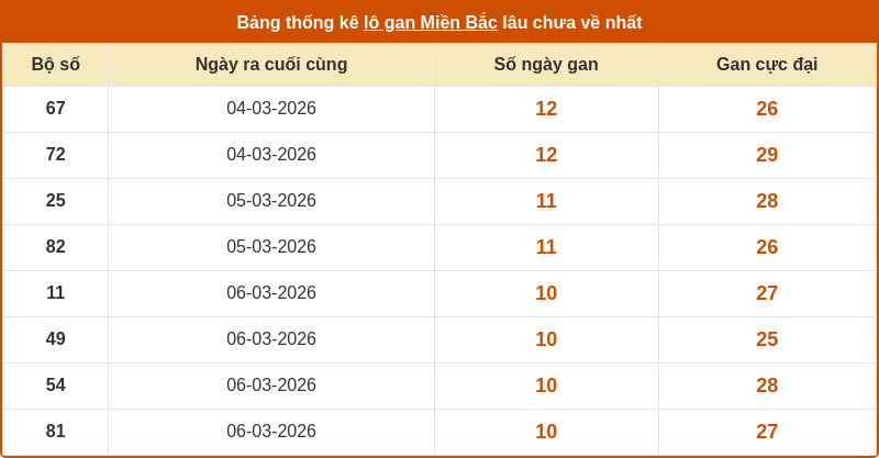 Dự đoán XSMB 17-03-2026 - Dự đoán cầu Lô MB chính xác 2 thong ke lo gan mien bac 16 03 2026