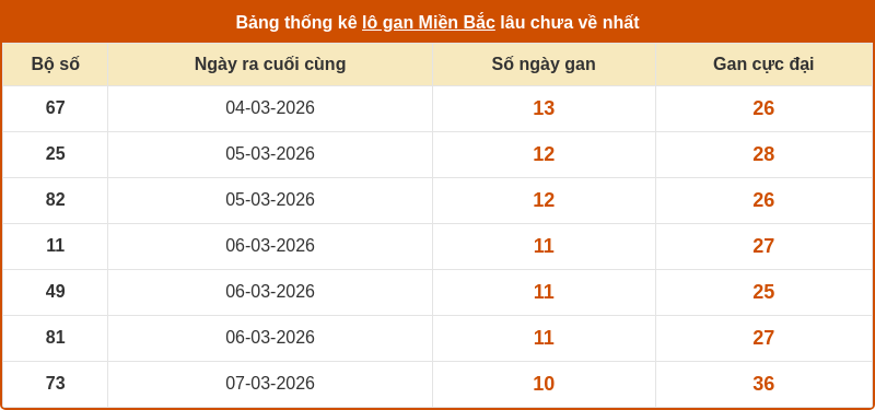 thong ke lo gan mien bac 17 03 2026