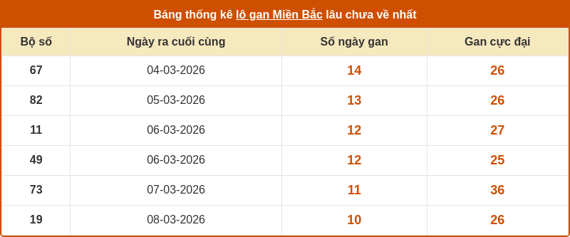 thong ke lo gan mien bac 18 03 2026