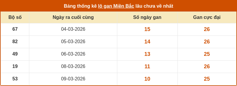 thong ke lo gan mien bac 19 03 2026