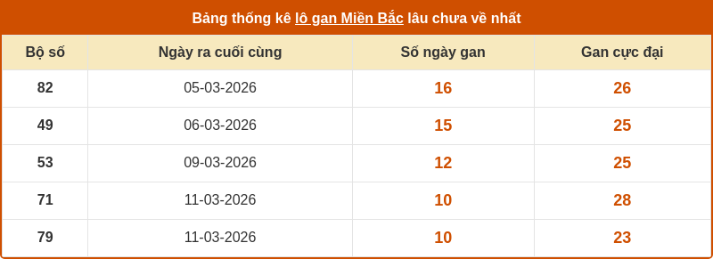 thong ke lo gan mien bac 21 03 2026