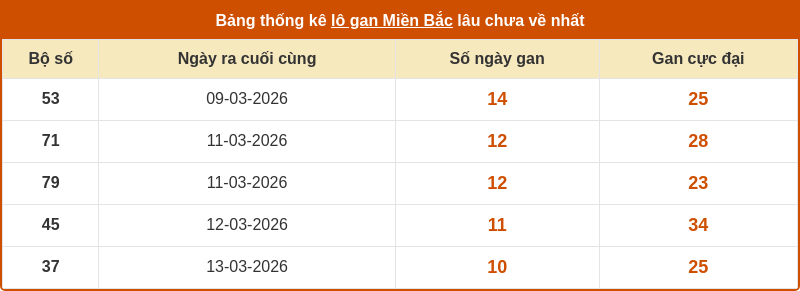 thong ke lo gan mien bac 23 03 2026