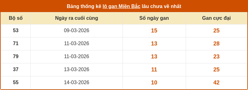 thong ke lo gan mien bac 24 03 2026