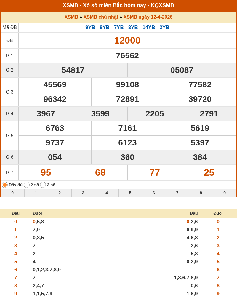 Phân tích XSMB 13-04-2026 - Dự đoán cầu Lô MB chính xác 1 ket qua xo so mien bac 12 04 2026