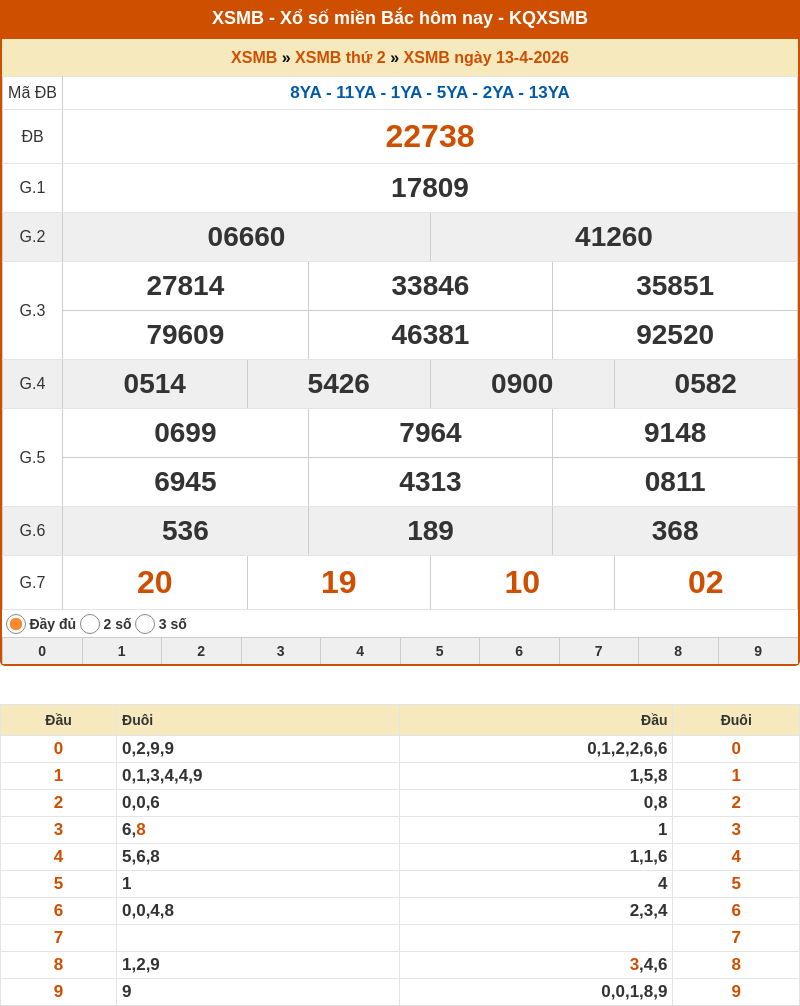 ket qua xo so mien bac 13 04 2026