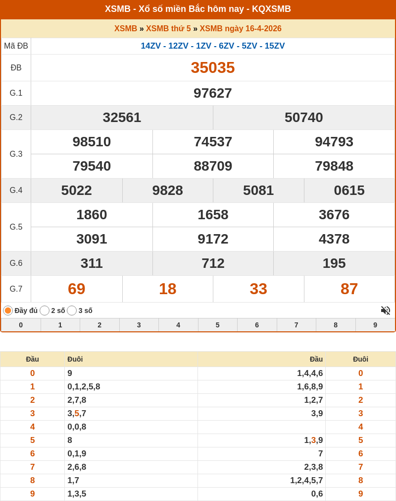 ket qua xo so mien bac 16 04 2026