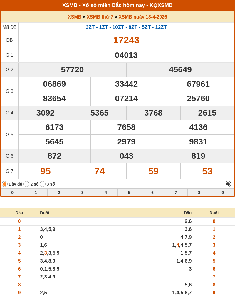 ket qua xo so mien bac 18 04 2026