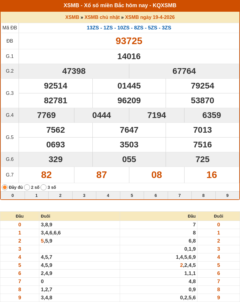 ket qua xo so mien bac 19 04 2026