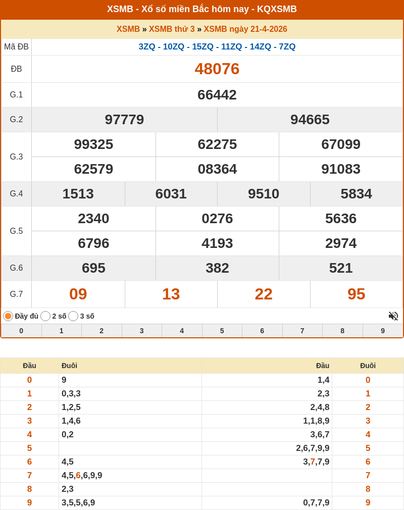 ket qua xo so mien bac 21 04 2026