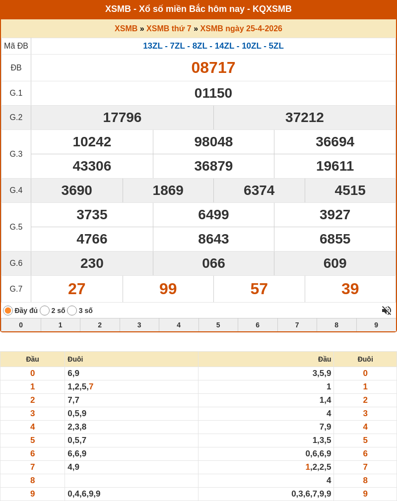 ket qua xo so mien bac 25 04 2026